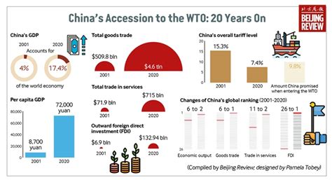 what let west to allow china in wto in 2001