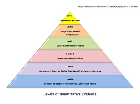 what level is a quantitative study