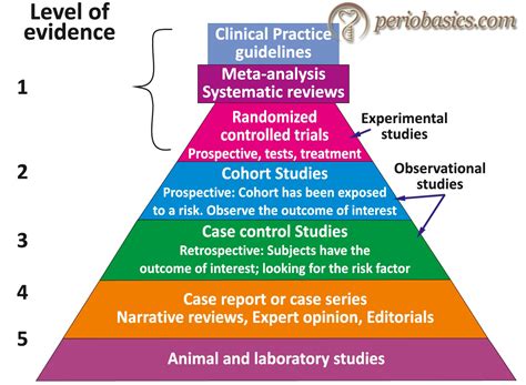what level of evidence is a descriptive correlational study