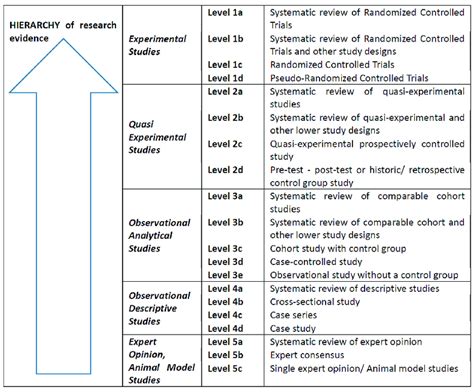what level of evidence is a quantitative descriptive study