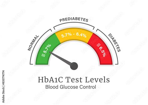 What Levels Indicate Diabetes