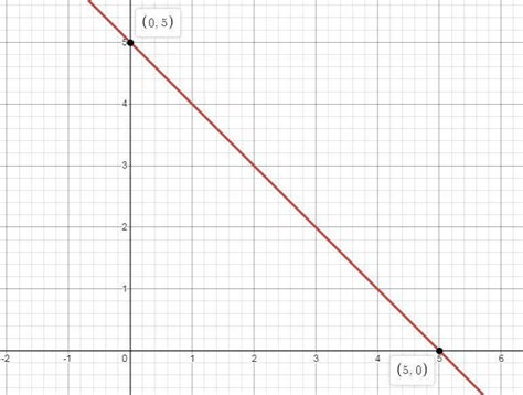 What Linear Equation Represents The Graph Of The Line That Coincides With The X-Axis