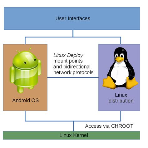  62 Most What Linux Kernel Does Android Use In 2023