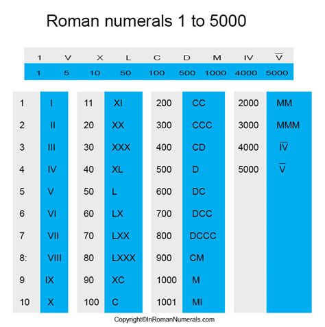 what makes 5000 in roman numerals