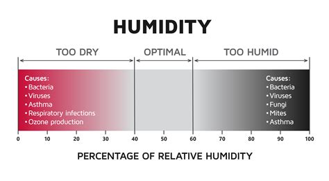 What Makes A Bedroom Humid
