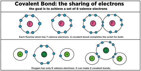 What Makes An Element Ionic Or Covalent