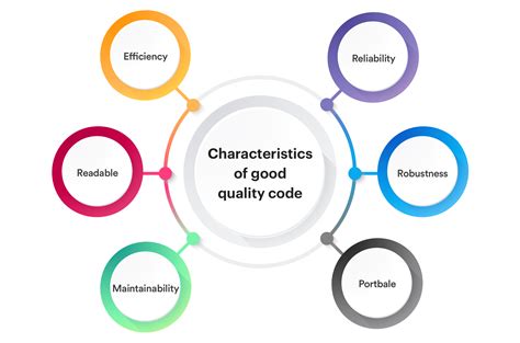 what makes good quality code
