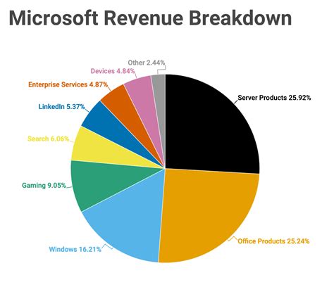 what market does microsoft trade on