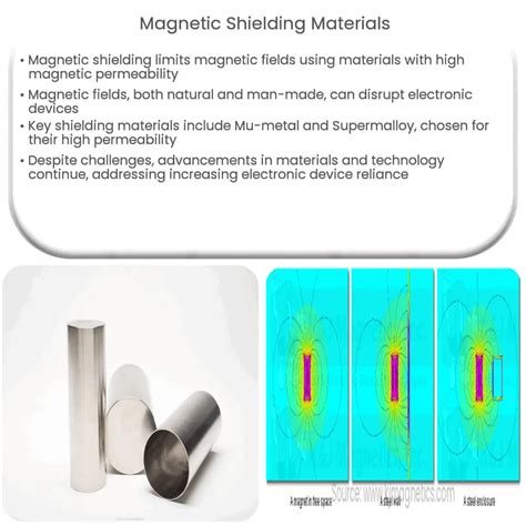What Materials Shield Magnetic Fields
