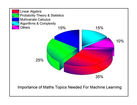 what math is used in data analysis