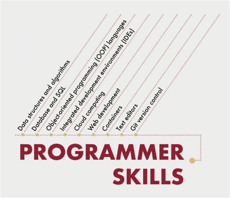 what math skills are needed for computer programming