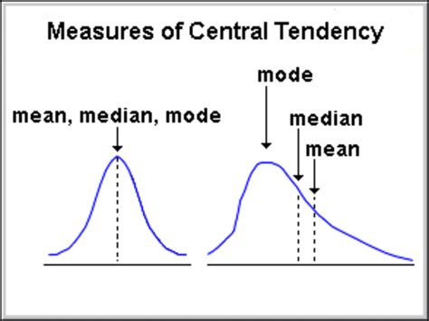 what measure of central tendency is used when the data has a small variability or range