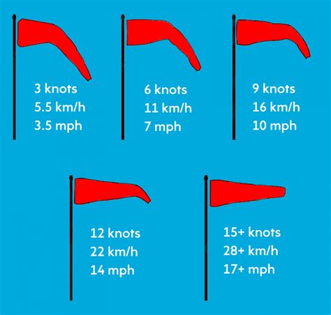 what measures wind speed in knots