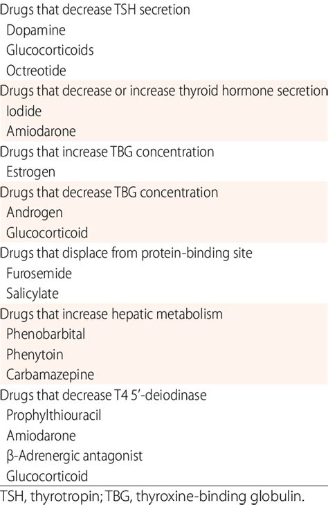 what medications interfere with thyroid function testing