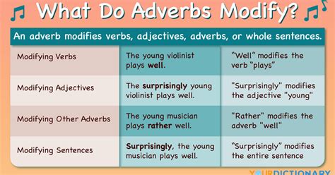 what modifies an adverb