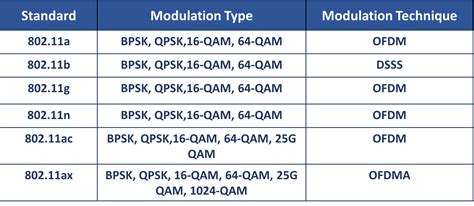what modulation is used in wifi