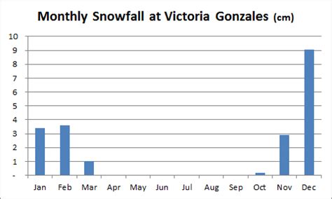 what months does it snow in victoria