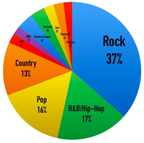 what music genre is the most popular