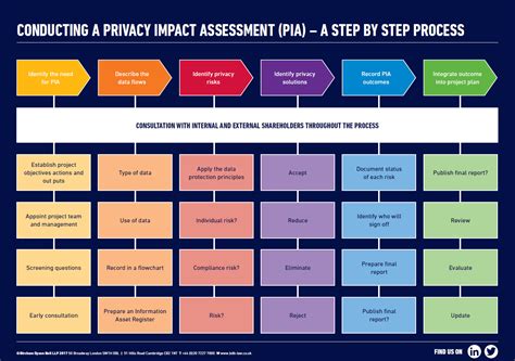 what must a privacy impact assessment do