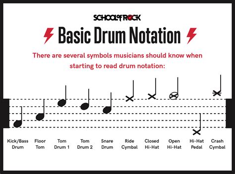 What Notes Are Drums