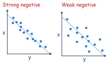 what number is a strong negative correlation