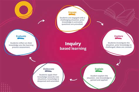 what object is used to illustrate the inquiry based learning model