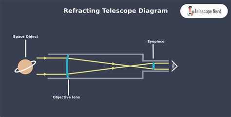 What Part Of A Refracting Telescope Forms The Image