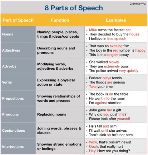 what part of speech is functioning