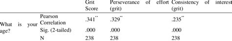 what pearson correlation is significant