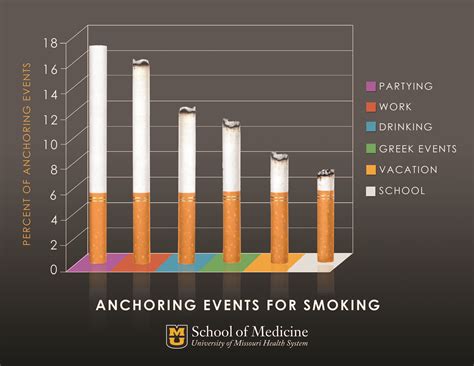 what percent of college students smoke