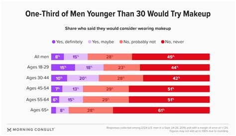 what percent of men wear makeup
