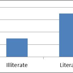 what percent of people are illiterate