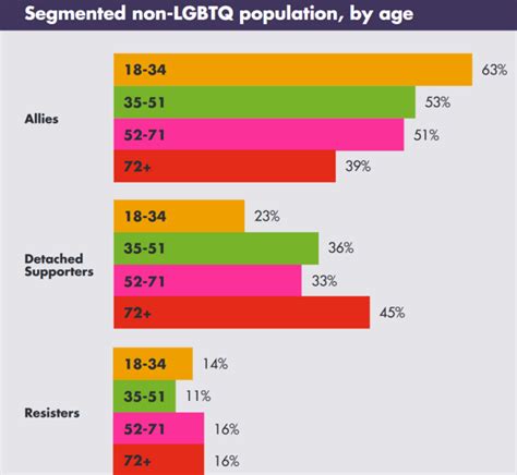what percent of people identify as lgbtq