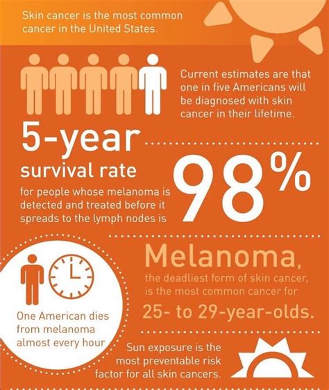 what percent of skin cancer is melanoma