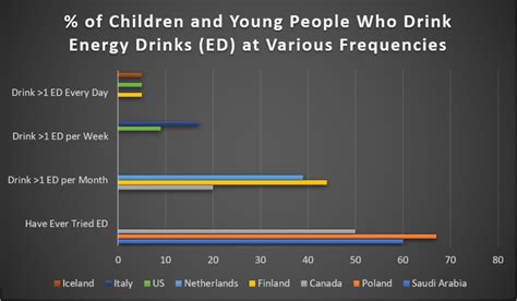 what percent of teens drink energy drinks