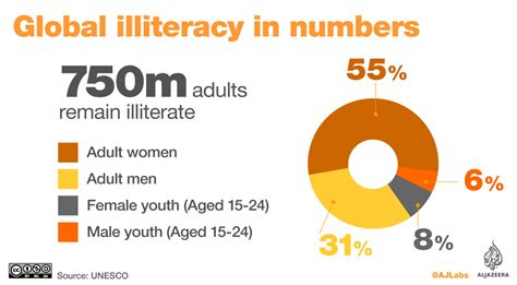 what percent of the population is illiterate
