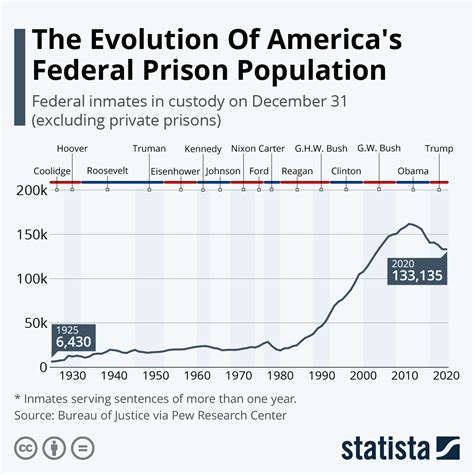 what percent of the prison population is male