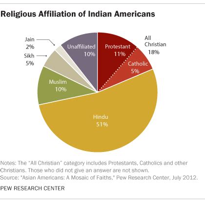 what percentage of americans are hindu