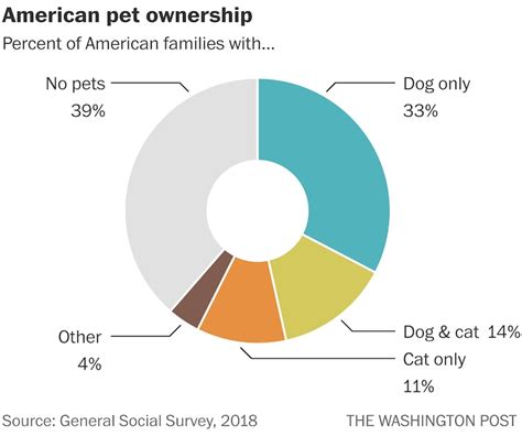 what percentage of americans have cats
