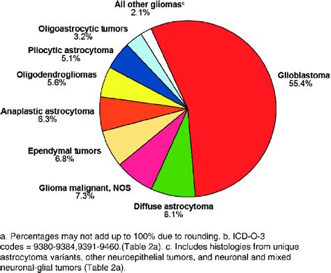 what percentage of brain tumors are gliomas