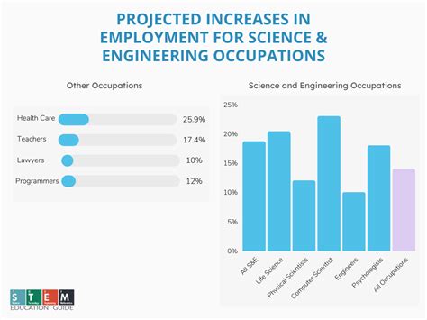 what percentage of jobs are stem related