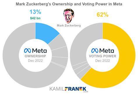 what percentage of meta does zuckerberg own