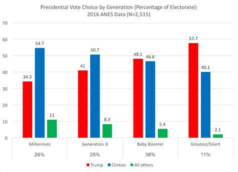 what percentage of millennials vote