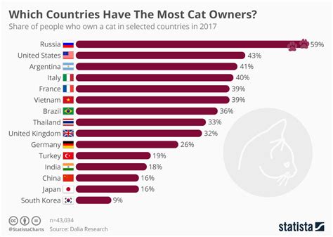 what percentage of people have cats