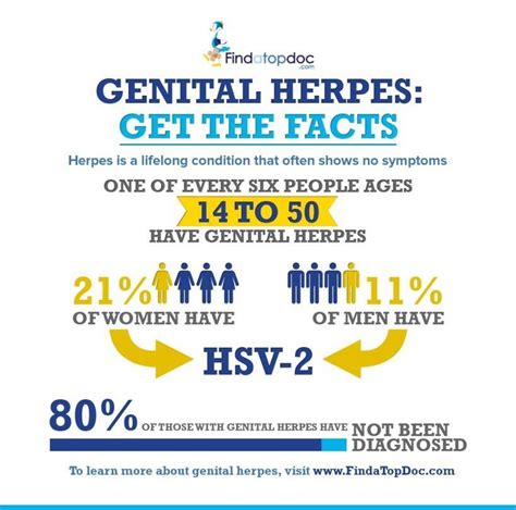what percentage of people have hsv
