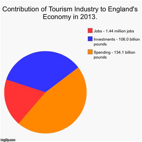 what percentage of the uk economy is tourism