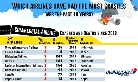 what plane company has the most crashes