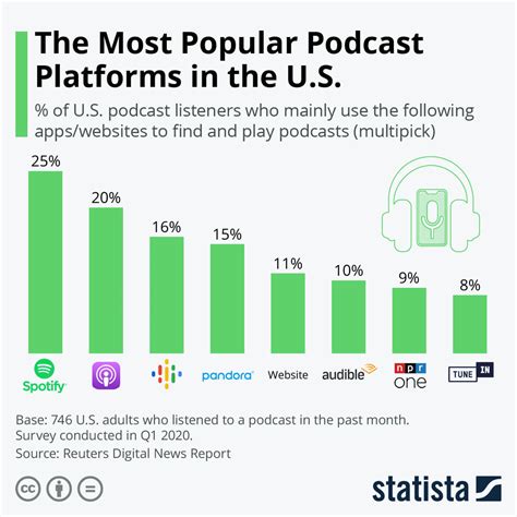 what platforms for podcasts