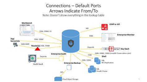 what port does mysql server use