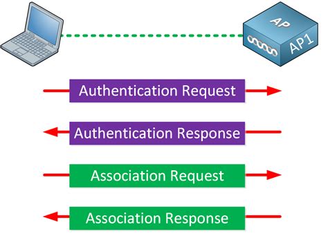 what process authenticates clients to a network